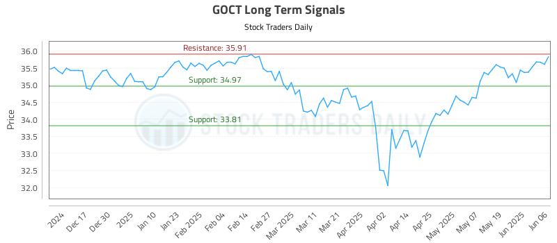 GOCT Long Term Analysis for June 7 2025