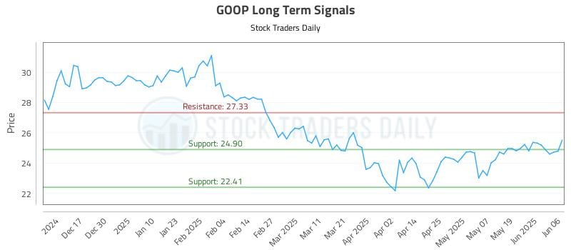 GOOP Long Term Analysis for June 7 2025 GOOP Long Term Analysis for June 7 2025