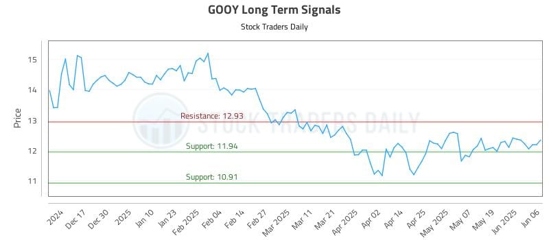 GOOY Long Term Analysis for June 7 2025 GOOY Long Term Analysis for June 7 2025