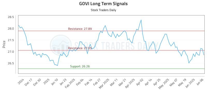 GOVI Long Term Analysis for June 7 2025 GOVI Long Term Analysis for June 7 2025