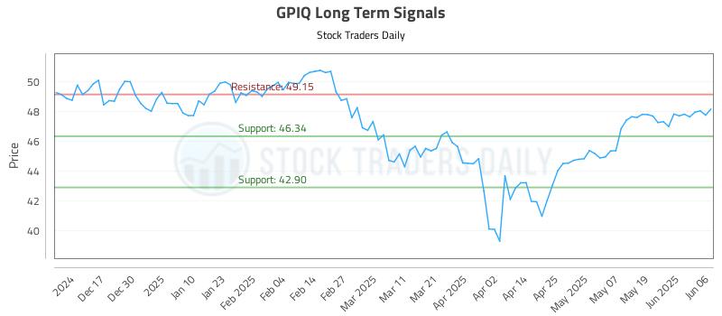 GPIQ Long Term Analysis for June 7 2025 GPIQ Long Term Analysis for June 7 2025