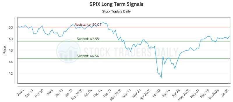 GPIX Long Term Analysis for June 7 2025 GPIX Long Term Analysis for June 7 2025