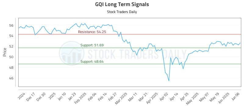 GQI Long Term Analysis for June 7 2025 GQI Long Term Analysis for June 7 2025