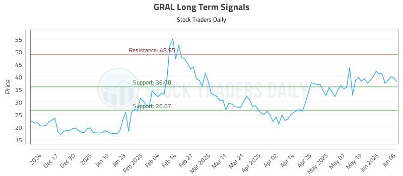 GRAL Long Term Analysis for June 7 2025 GRAL Long Term Analysis for June 7 2025