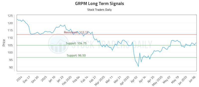 GRPM Long Term Analysis for June 7 2025 GRPM Long Term Analysis for June 7 2025