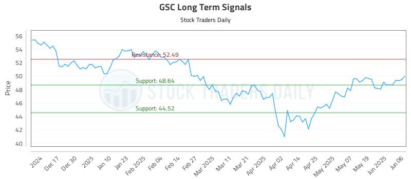 GSC Long Term Analysis for June 7 2025 GSC Long Term Analysis for June 7 2025