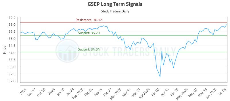 GSEP Long Term Analysis for June 7 2025