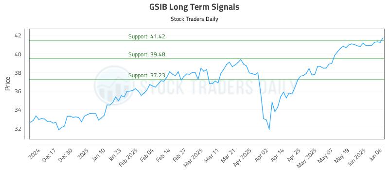 GSIB Long Term Analysis for June 7 2025 GSIB Long Term Analysis for June 7 2025