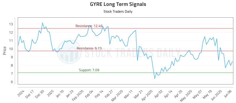 GYRE Long Term Analysis for June 7 2025 GYRE Long Term Analysis for June 7 2025
