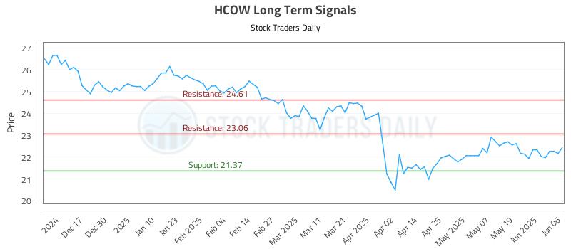 HCOW Long Term Analysis for June 7 2025 HCOW Long Term Analysis for June 7 2025