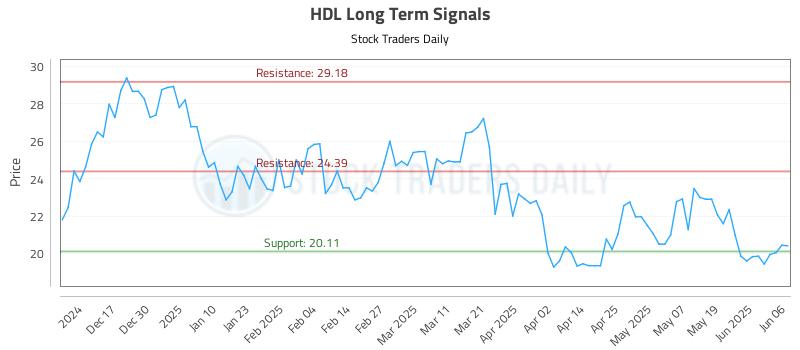 HDL Long Term Analysis for June 7 2025 HDL Long Term Analysis for June 7 2025