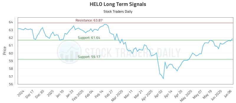 HELO Long Term Analysis for June 7 2025 HELO Long Term Analysis for June 7 2025
