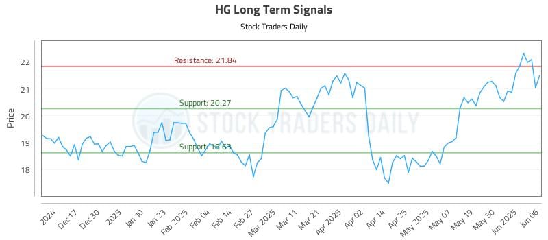 HG Long Term Analysis for June 7 2025 HG Long Term Analysis for June 7 2025
