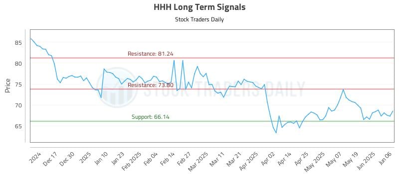 HHH Long Term Analysis for June 7 2025