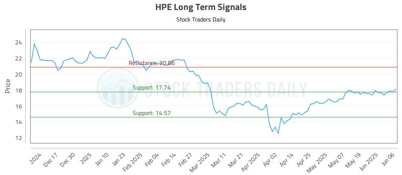 HPE Long Term Analysis for June 7 2025