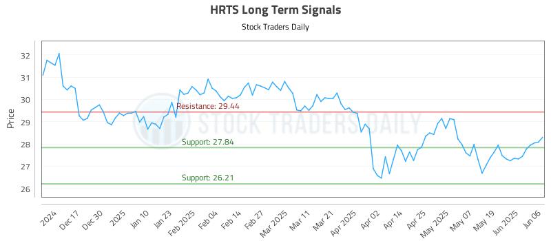 HRTS Long Term Analysis for June 7 2025