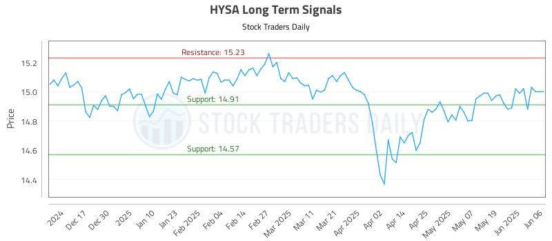 HYSA Long Term Analysis for June 7 2025 HYSA Long Term Analysis for June 7 2025