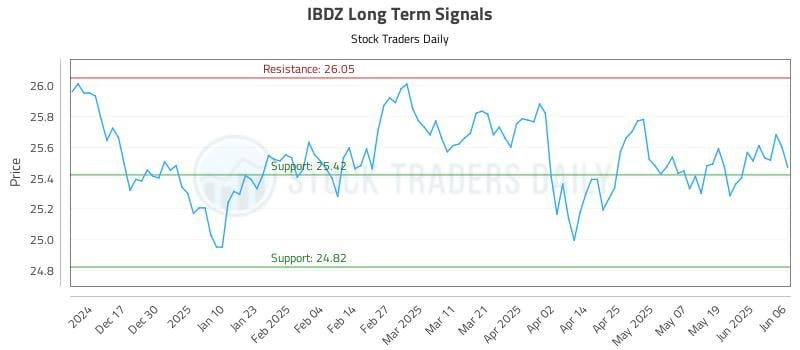 IBDZ Long Term Analysis for June 7 2025 IBDZ Long Term Analysis for June 7 2025