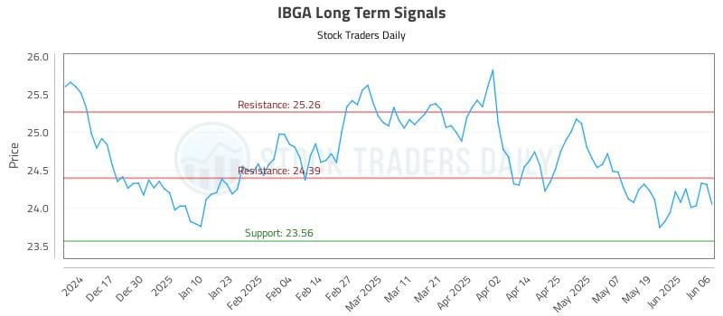 IBGA Long Term Analysis for June 7 2025 IBGA Long Term Analysis for June 7 2025