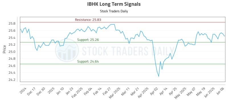 IBHK Long Term Analysis for June 7 2025 IBHK Long Term Analysis for June 7 2025