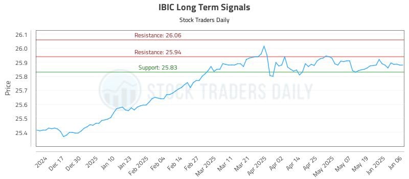 IBIC Long Term Analysis for June 7 2025 IBIC Long Term Analysis for June 7 2025