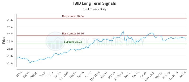 IBID Long Term Analysis for June 7 2025 IBID Long Term Analysis for June 7 2025
