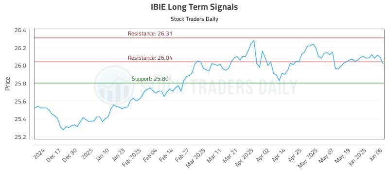 IBIE Long Term Analysis for June 7 2025 IBIE Long Term Analysis for June 7 2025
