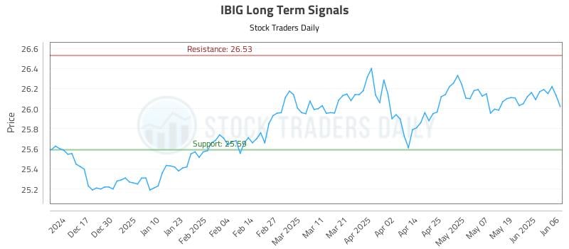 IBIG Long Term Analysis for June 7 2025 IBIG Long Term Analysis for June 7 2025