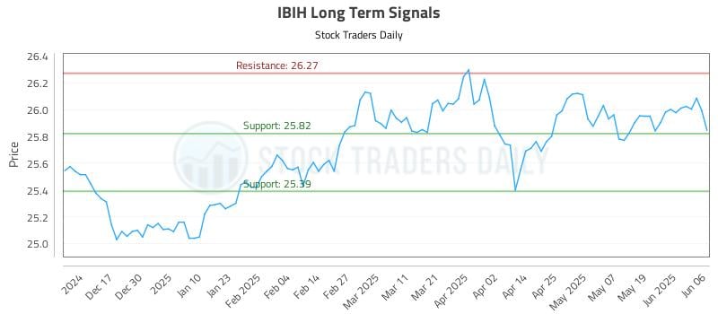 IBIH Long Term Analysis for June 7 2025