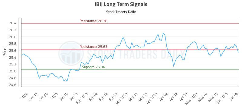 IBIJ Long Term Analysis for June 7 2025 IBIJ Long Term Analysis for June 7 2025