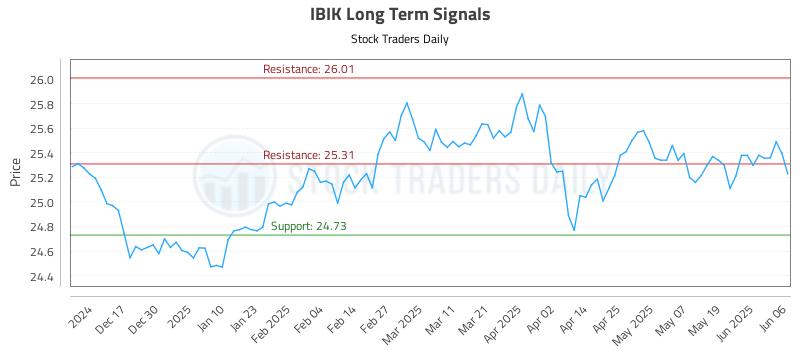IBIK Long Term Analysis for June 7 2025 IBIK Long Term Analysis for June 7 2025