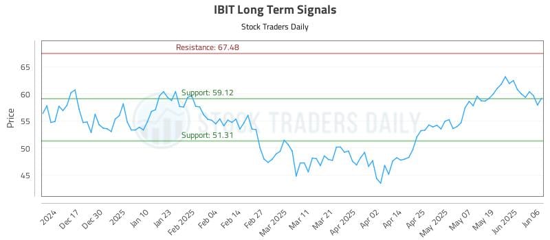 IBIT Long Term Analysis for June 7 2025 IBIT Long Term Analysis for June 7 2025