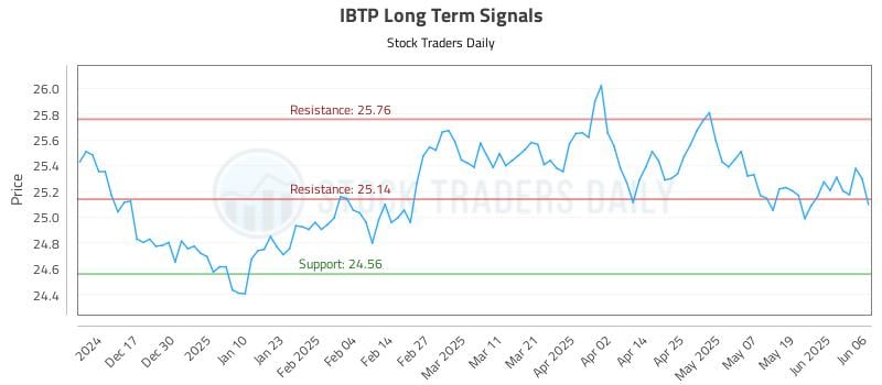 IBTP Long Term Analysis for June 7 2025 IBTP Long Term Analysis for June 7 2025