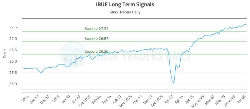 IBUF Long Term Analysis for June 7 2025 IBUF Long Term Analysis for June 7 2025