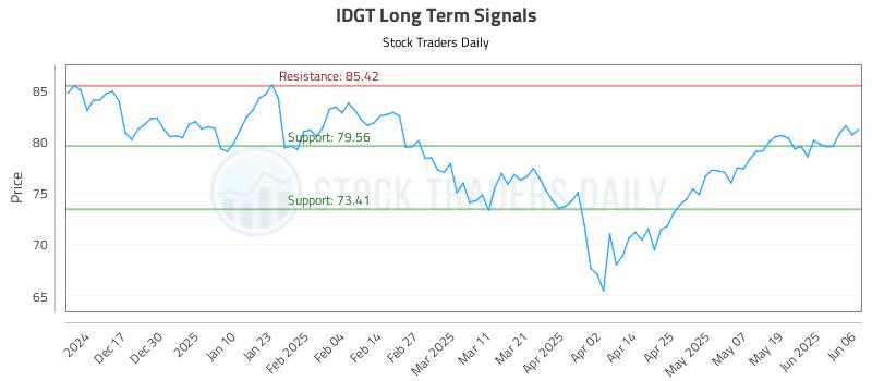 IDGT Long Term Analysis for June 7 2025 IDGT Long Term Analysis for June 7 2025