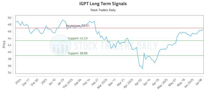 IGPT Long Term Analysis for June 7 2025