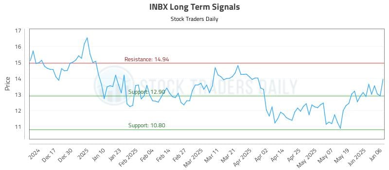 INBX Long Term Analysis for June 7 2025