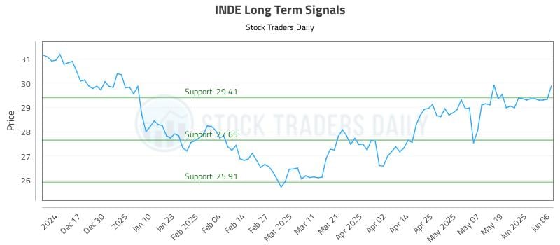 INDE Long Term Analysis for June 7 2025