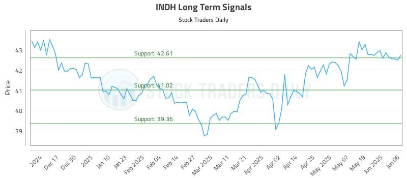 INDH Long Term Analysis for June 7 2025