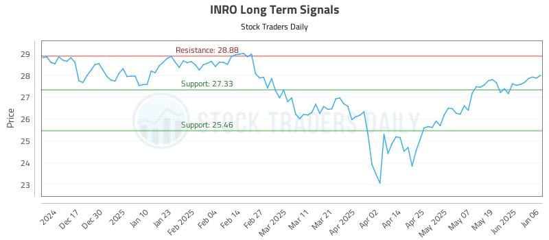 INRO Long Term Analysis for June 7 2025