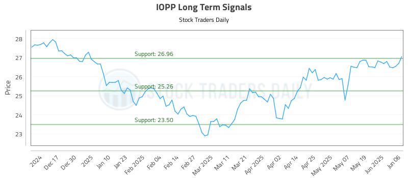 IOPP Long Term Analysis for June 7 2025