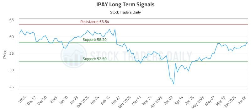 IPAY Long Term Analysis for June 7 2025 IPAY Long Term Analysis for June 7 2025
