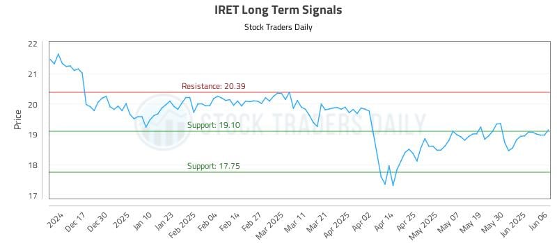 IRET Long Term Analysis for June 7 2025 IRET Long Term Analysis for June 7 2025
