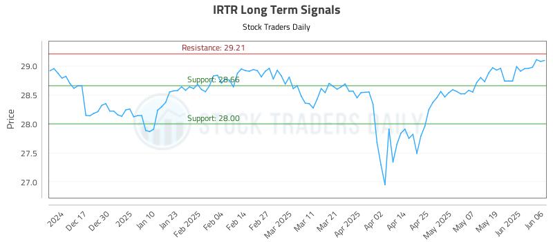 IRTR Long Term Analysis for June 7 2025 IRTR Long Term Analysis for June 7 2025