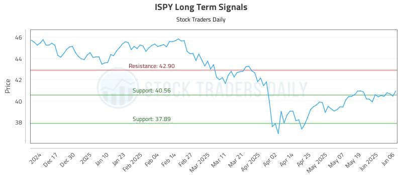 ISPY Long Term Analysis for June 7 2025 ISPY Long Term Analysis for June 7 2025