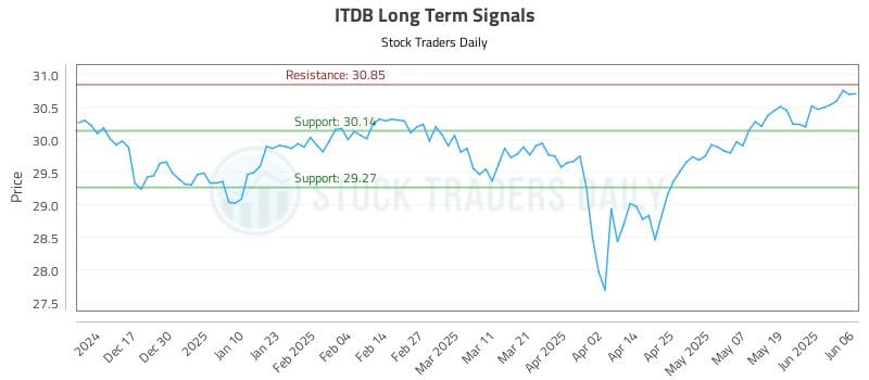 ITDB Long Term Analysis for June 7 2025 ITDB Long Term Analysis for June 7 2025