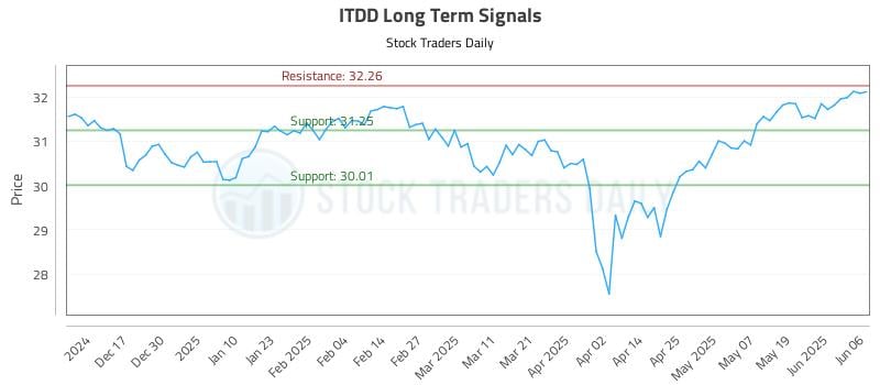 ITDD Long Term Analysis for June 7 2025 ITDD Long Term Analysis for June 7 2025