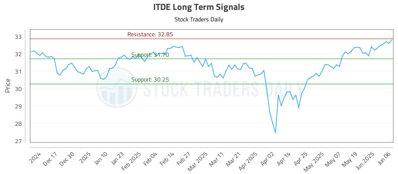 ITDE Long Term Analysis for June 7 2025