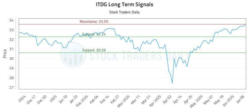 ITDG Long Term Analysis for June 7 2025 ITDG Long Term Analysis for June 7 2025