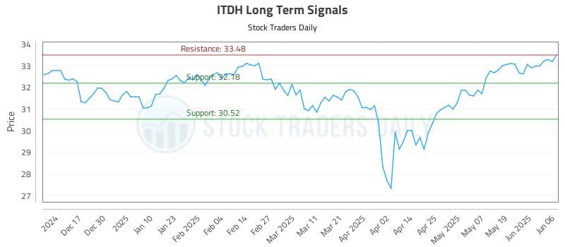 ITDH Long Term Analysis for June 7 2025
